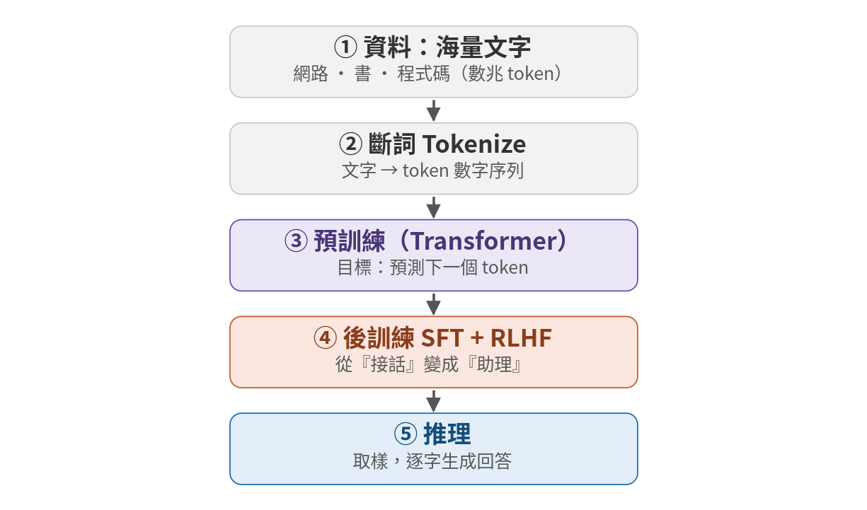 LLM 訓練流程:資料 → 斷詞 → 預訓練 → 後訓練 → 推理