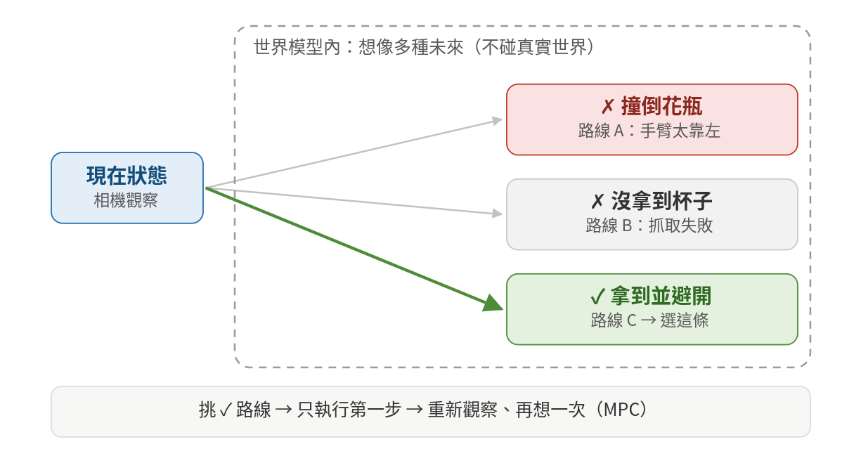 機器人在世界模型裡想像多條未來、挑一條避開花瓶又達標的路線