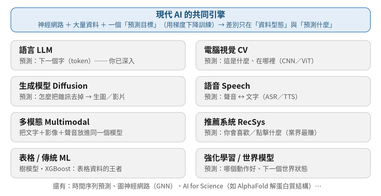 AI 全景：同一套引擎，不同領域
